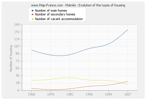Malviès : Evolution of the types of housing