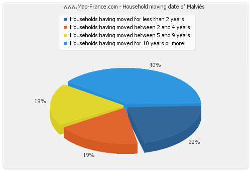 Household moving date of Malviès