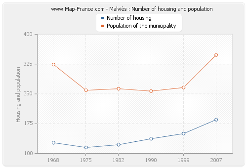 Malviès : Number of housing and population