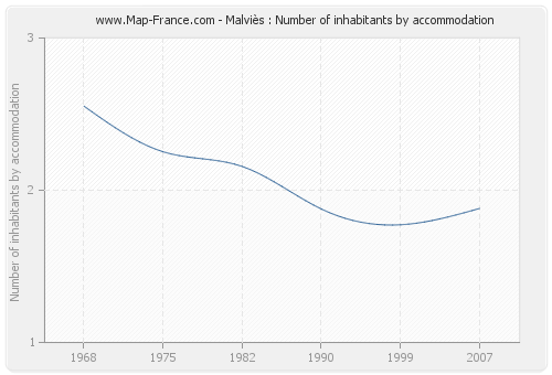 Malviès : Number of inhabitants by accommodation