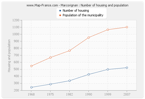 Marcorignan : Number of housing and population