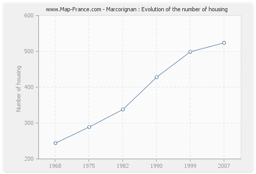 Marcorignan : Evolution of the number of housing