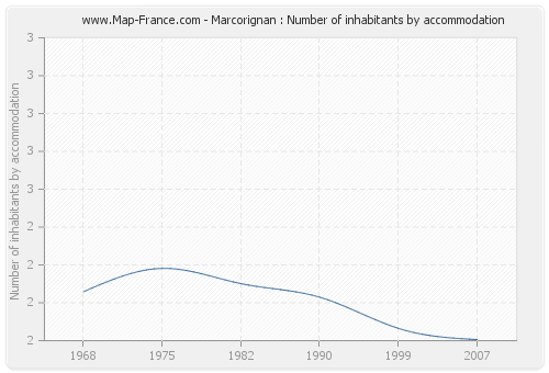 Marcorignan : Number of inhabitants by accommodation