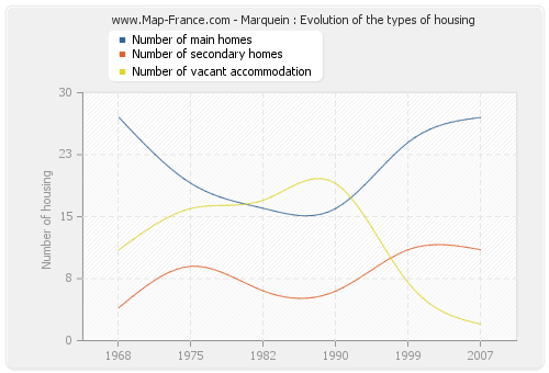 Marquein : Evolution of the types of housing