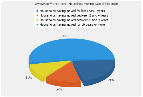 Household moving date of Marquein