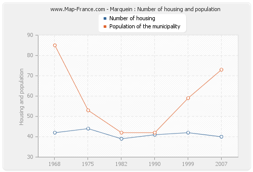 Marquein : Number of housing and population