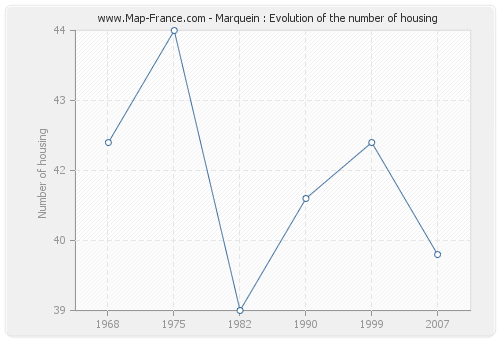 Marquein : Evolution of the number of housing