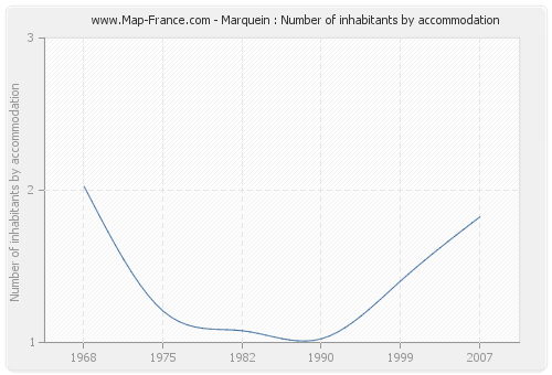 Marquein : Number of inhabitants by accommodation