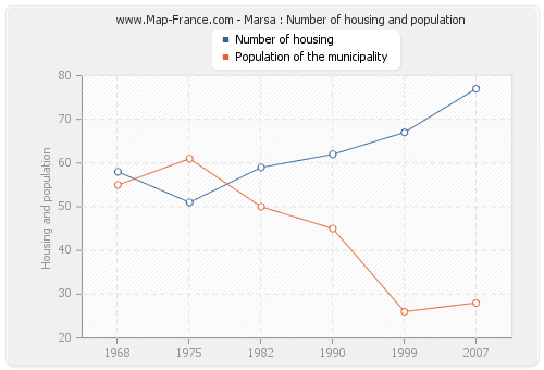 Marsa : Number of housing and population