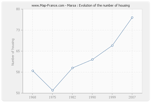 Marsa : Evolution of the number of housing