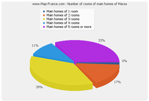 Number of rooms of main homes of Marsa