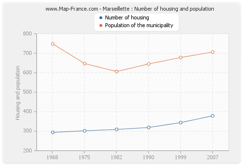 Marseillette : Number of housing and population