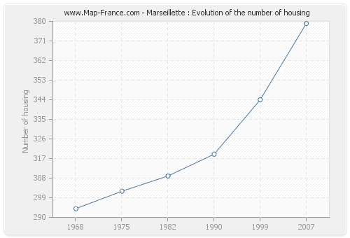 Marseillette : Evolution of the number of housing