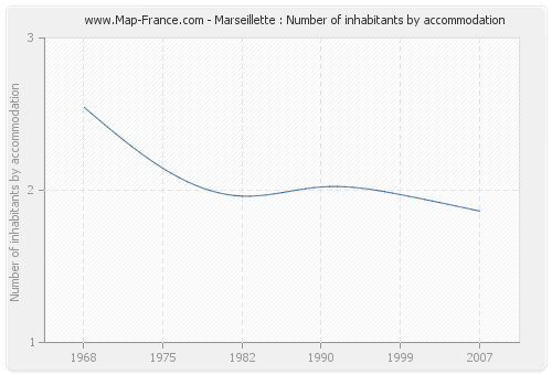 Marseillette : Number of inhabitants by accommodation