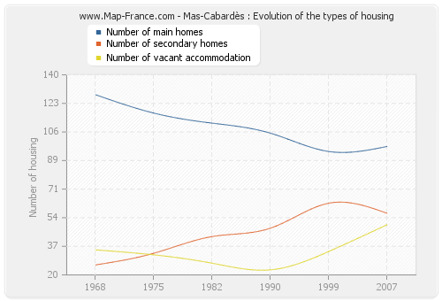 Mas-Cabardès : Evolution of the types of housing