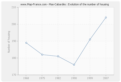 Mas-Cabardès : Evolution of the number of housing