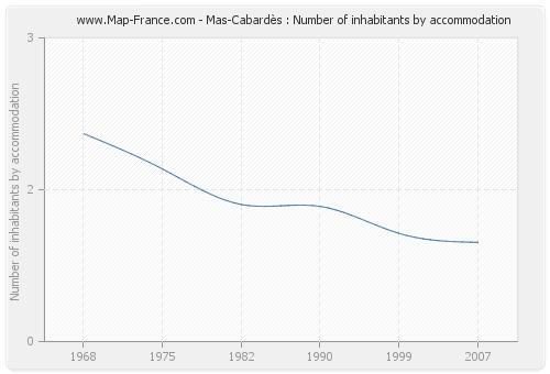 Mas-Cabardès : Number of inhabitants by accommodation