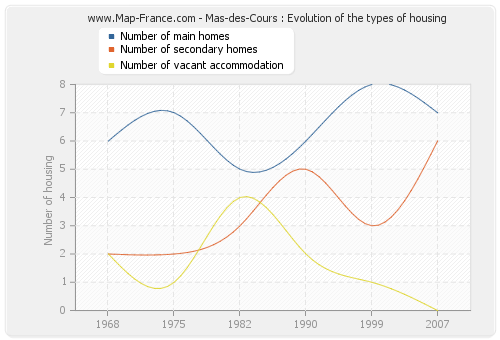 Mas-des-Cours : Evolution of the types of housing