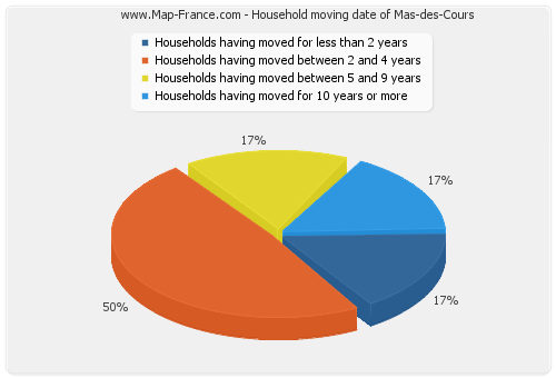 Household moving date of Mas-des-Cours