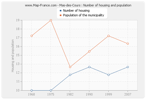 Mas-des-Cours : Number of housing and population