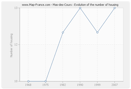 Mas-des-Cours : Evolution of the number of housing