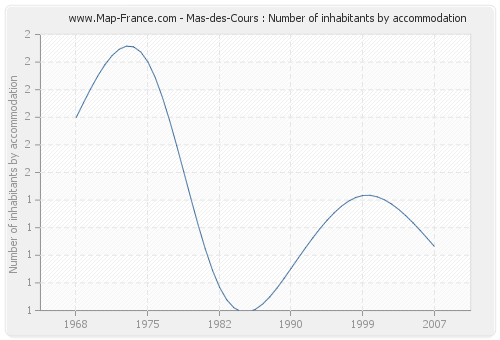 Mas-des-Cours : Number of inhabitants by accommodation