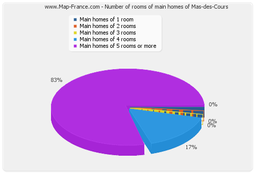 Number of rooms of main homes of Mas-des-Cours