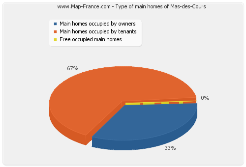 Type of main homes of Mas-des-Cours