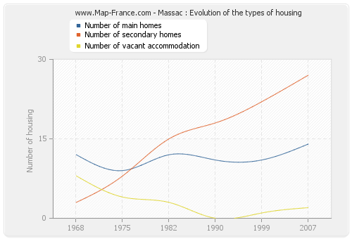 Massac : Evolution of the types of housing
