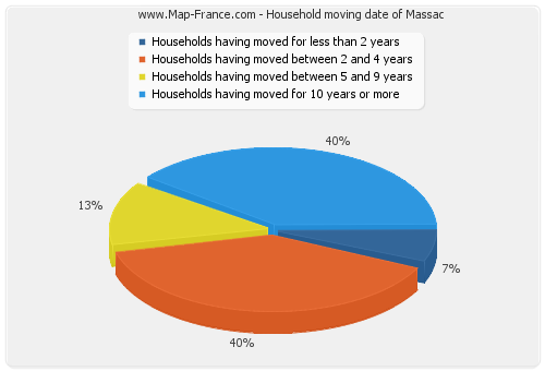 Household moving date of Massac
