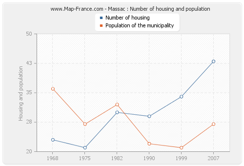 Massac : Number of housing and population