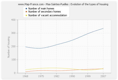 Mas-Saintes-Puelles : Evolution of the types of housing