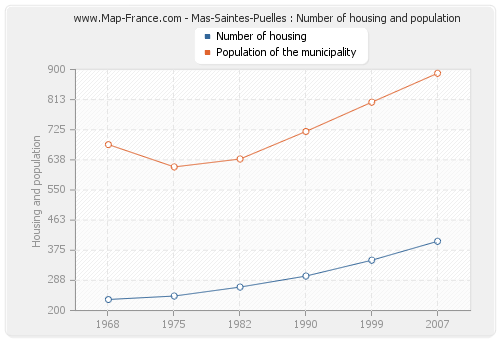 Mas-Saintes-Puelles : Number of housing and population