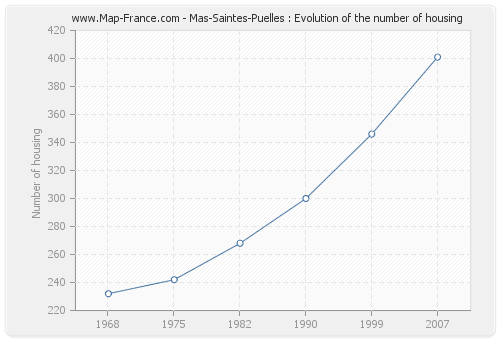 Mas-Saintes-Puelles : Evolution of the number of housing