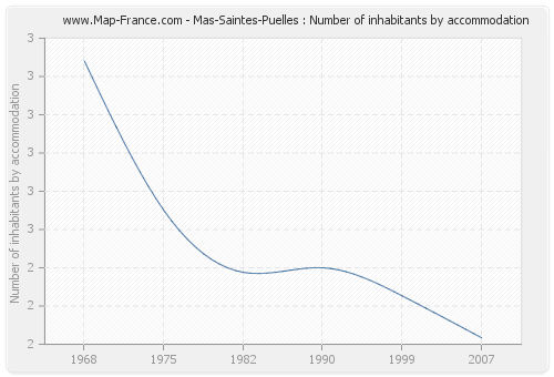 Mas-Saintes-Puelles : Number of inhabitants by accommodation