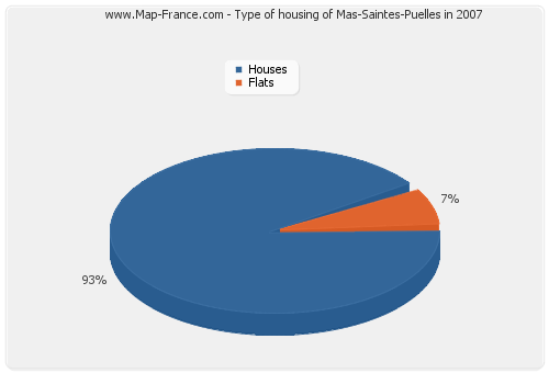 Type of housing of Mas-Saintes-Puelles in 2007