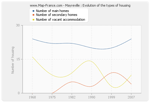 Mayreville : Evolution of the types of housing