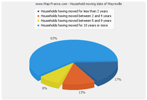 Household moving date of Mayreville