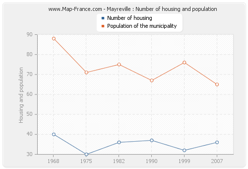 Mayreville : Number of housing and population
