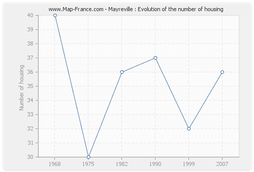 Mayreville : Evolution of the number of housing