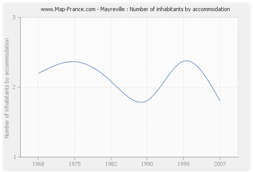 Mayreville : Number of inhabitants by accommodation