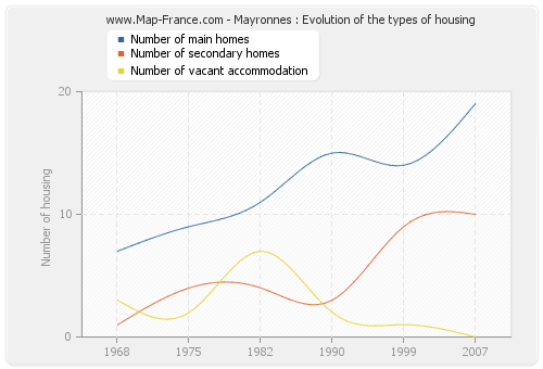 Mayronnes : Evolution of the types of housing