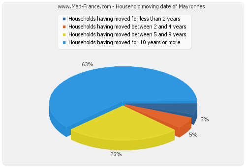 Household moving date of Mayronnes