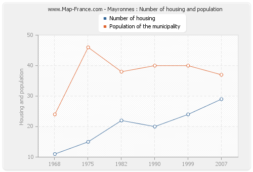 Mayronnes : Number of housing and population