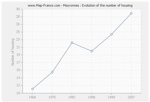 Mayronnes : Evolution of the number of housing