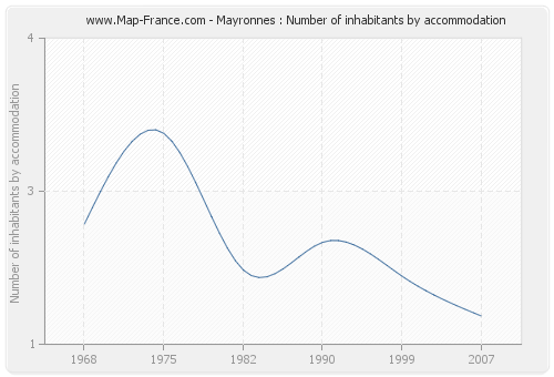 Mayronnes : Number of inhabitants by accommodation