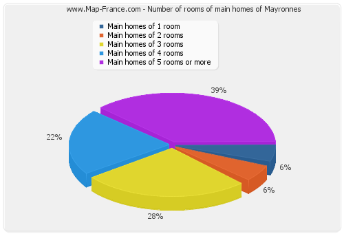 Number of rooms of main homes of Mayronnes