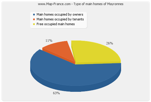 Type of main homes of Mayronnes