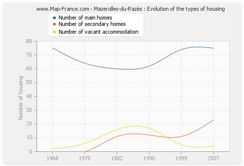 Mazerolles-du-Razès : Evolution of the types of housing