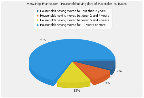 Household moving date of Mazerolles-du-Razès